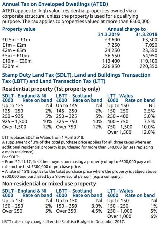 Land & Property Taxes