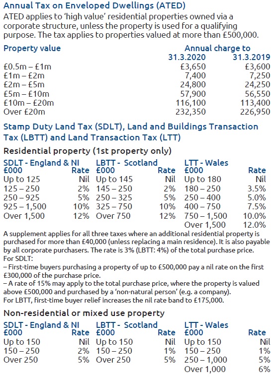Land & Property Taxes