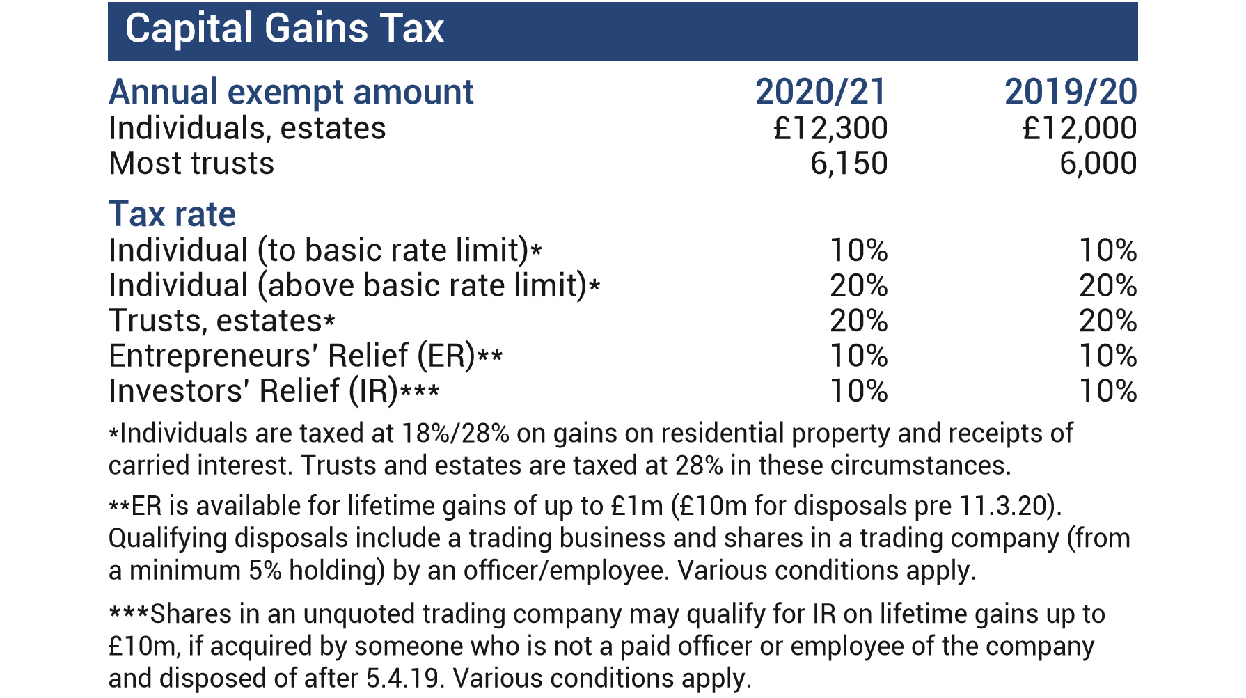 What Percentage Is Capital Gains Tax Uk